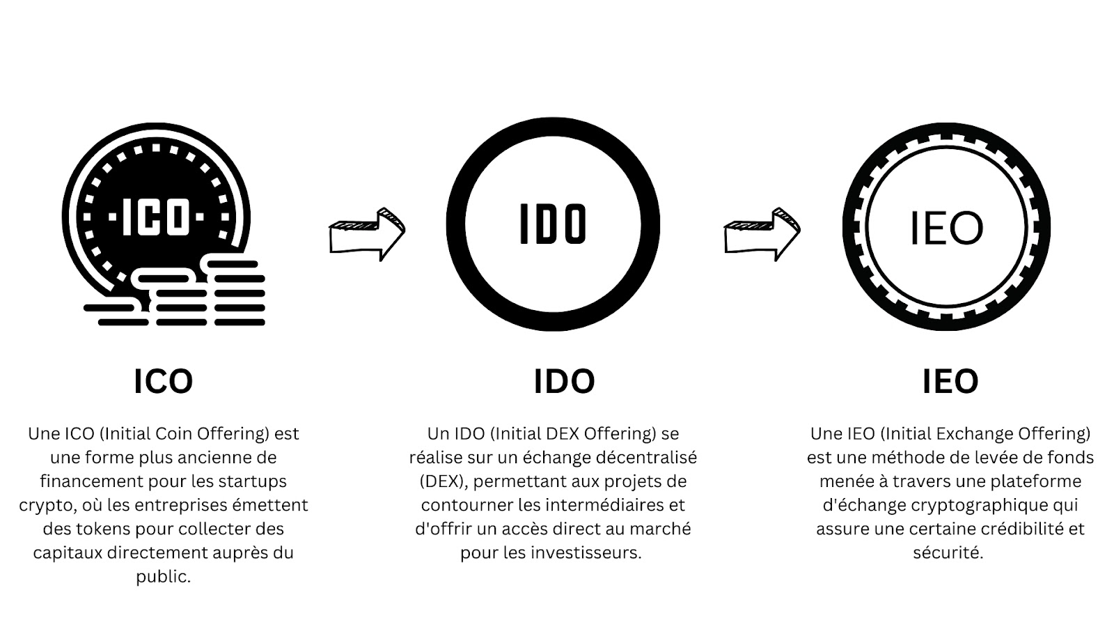 Schéma récapitulatif expliquant ce que sont ICO, IDO et IEO