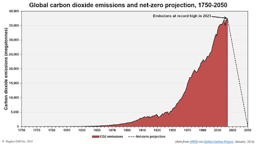 A graph showing the amount of carbon dioxide emission

Description automatically generated