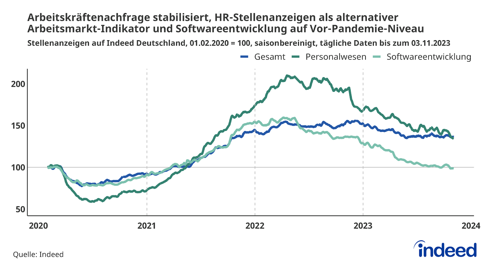 Das Liniendiagramm mit dem Titel „Arbeitskräftenachfrage stabilisiert, HR-Stellenanzeigen als alternativer Arbeitsmarkt-Indikator und Softwareentwicklung auf Vor-Pandemie-Niveau“ zeigt die Stellenanzeigen auf Indeed Deutschland (Gesamt, Personalwesen und Softwareentwicklung), wobei der 01.02.2020 den Wert 100 annimmt. Deutlich zu erkennen ist der Job-Boom in 2021 und 2022, insbesondere im Personalwesen und der Softwareentwicklung. In beiden Branchen fällt der Index etwa seit der zweiten Jahreshälfte 2022. Für die Softwareentwicklung liegt der Index mit 99 Punkten aktuell unter dem Vor-Pandemie-Niveau.