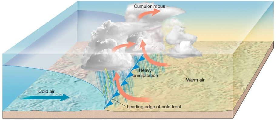 FRONT FORMATION