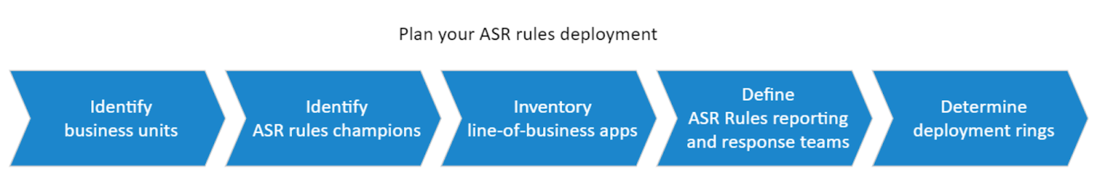 Microsoft’s recommended process for ASR configuration