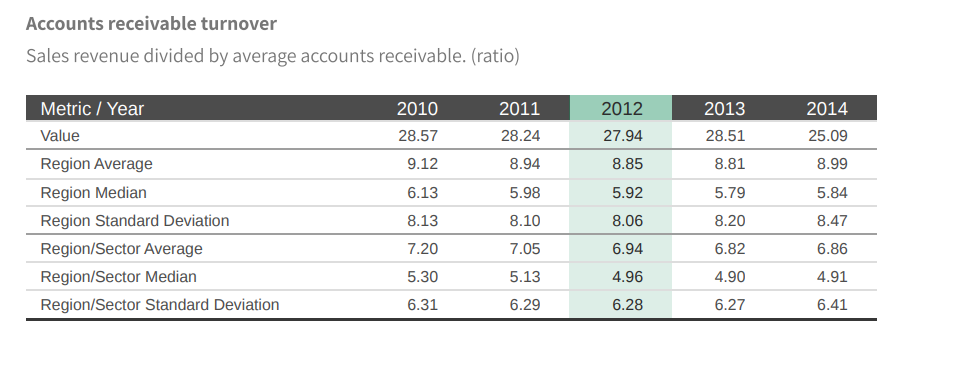 An excerpt from Transparently.AI 's risk report for 2005 showing receivable turnover from 2010 onwards.