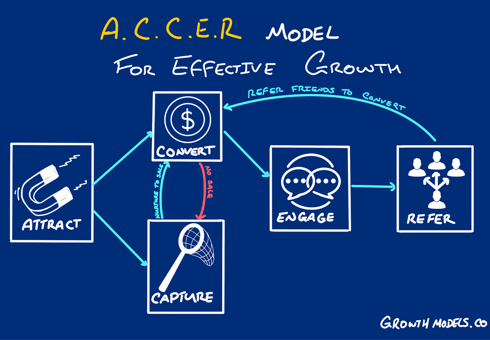 The ACCER model for more effective growth marketing success.  