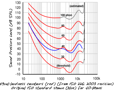 A chart that depicts which frequency the human ear is most sensitive, which is between 1 kHz and 5 kHz. 