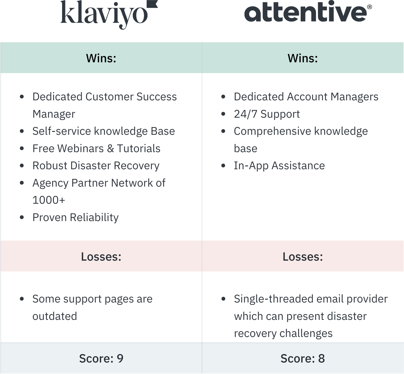 Klaviyo vs Attentive Customer Support Reliability Conclusions
