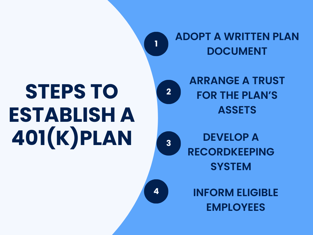Chart describing 4 main steps of establishing a 401(k)plan