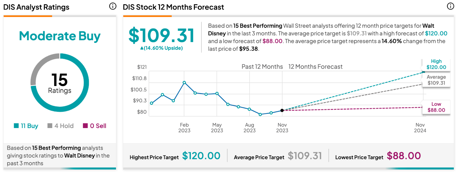 Акции Disney (NYSE:DIS) поднялись после получения похвалы аналитиков