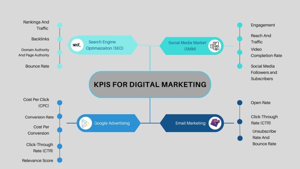 KPIs For Digital Marketing