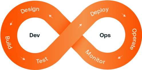 Figure: Applying DevOps phases to GraphQL API management