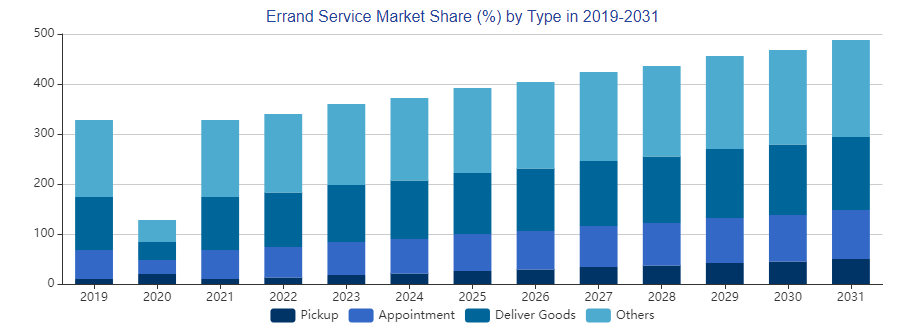 Key Market Takeaways for Errand Services