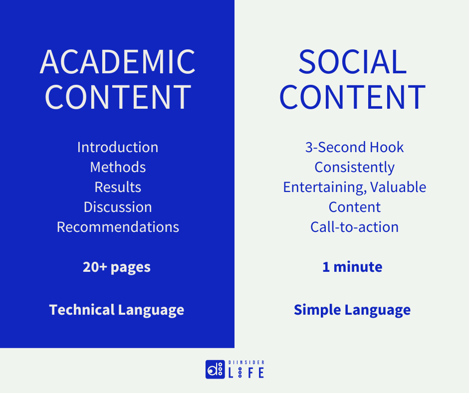 Academic and social content are differentiated, with the former being pages-long, structured, and technical, while the latter is simple, 1-minute-long, and free-flowing. 