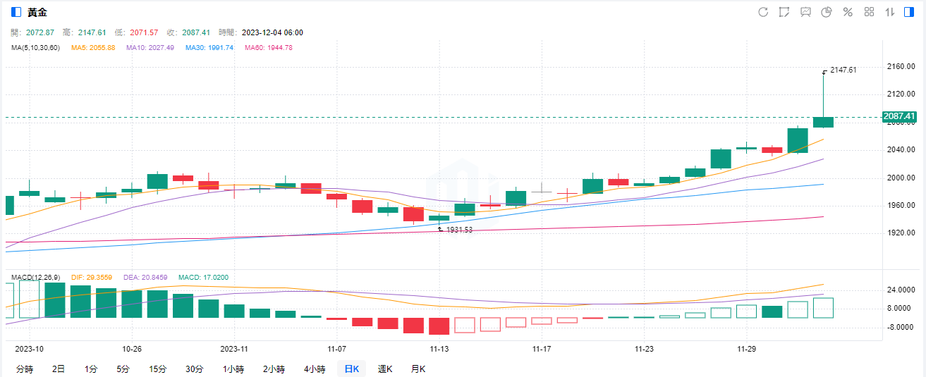黃金創歷史新高！未來會繼續漲嗎？