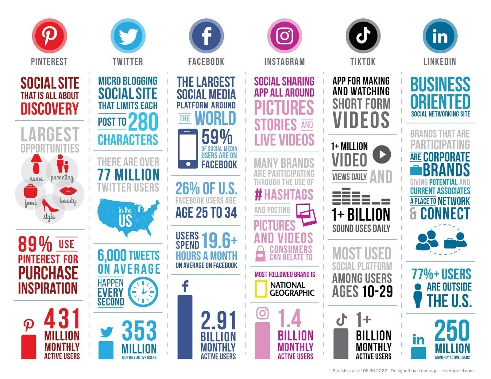 Infographic on Social Media Platforms