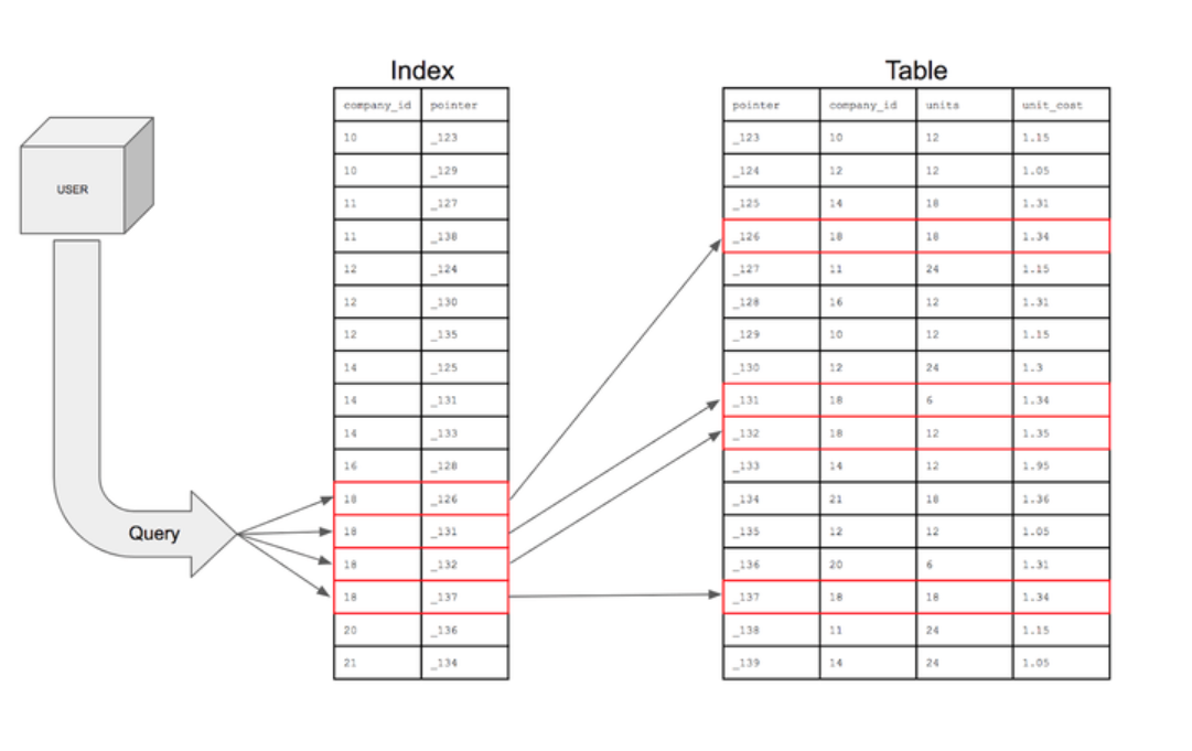 What is indexing?