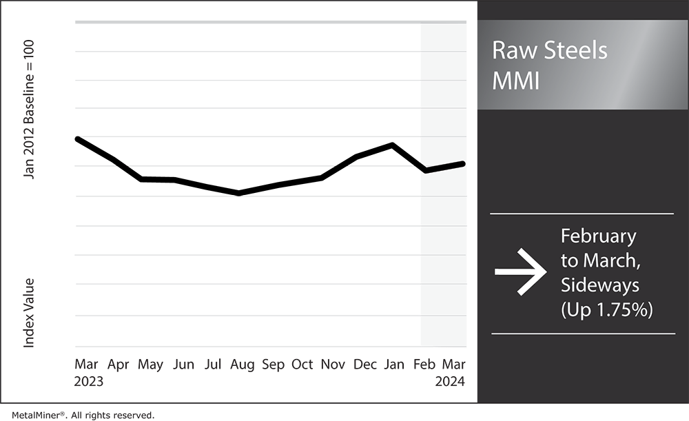 Raw Steels MMI, March 2024