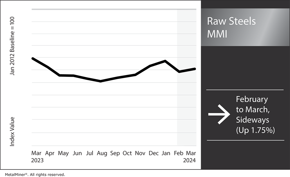 Raw Steels MMI: Mills Lob Hikes at Bearish Steel Prices