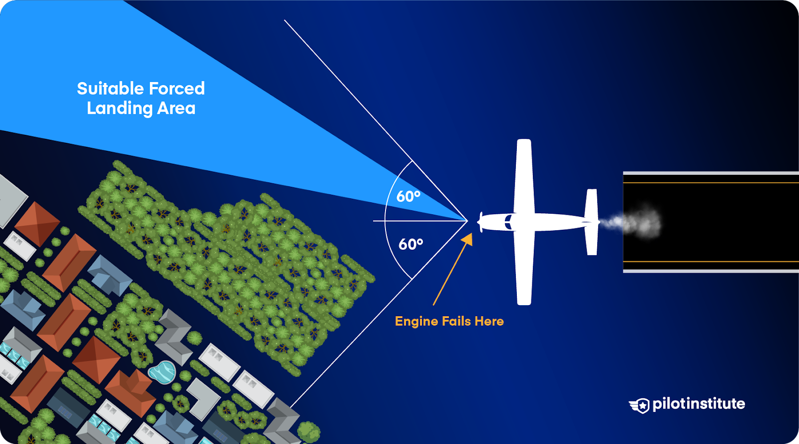 Diagram of pilot searching 60 degrees to either side of the aircraft for a suitable forced landing area.