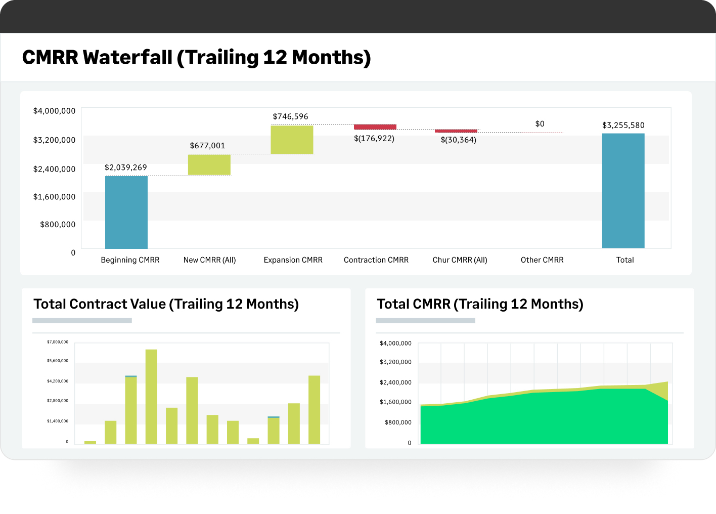 CMRR and other SaaS metrics displayed on an automated dash.