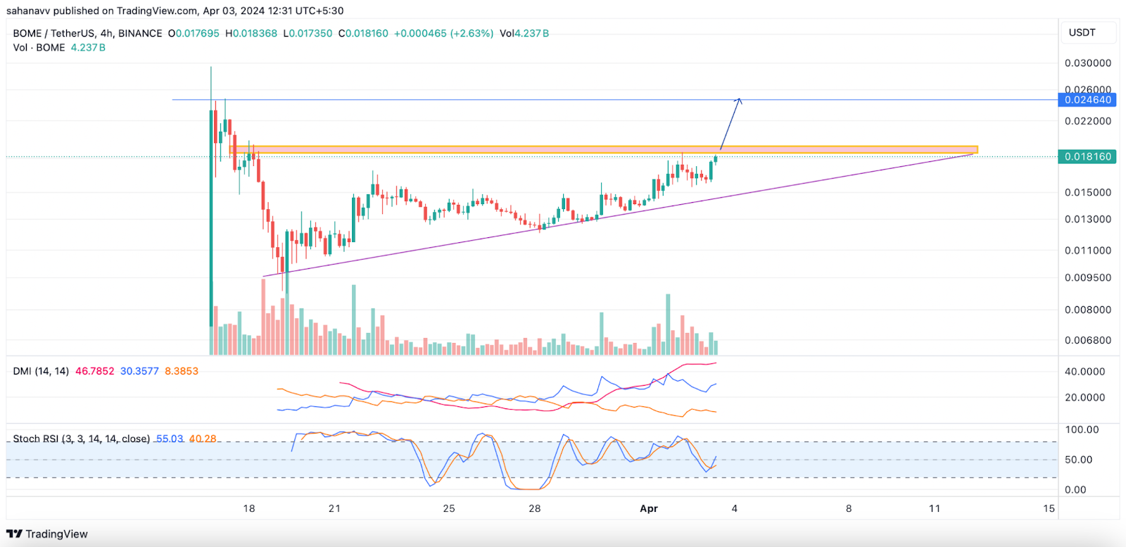 BOME Price Revives a Strong Upswing; Will It Reinstate ‘Memecoin Mania’?