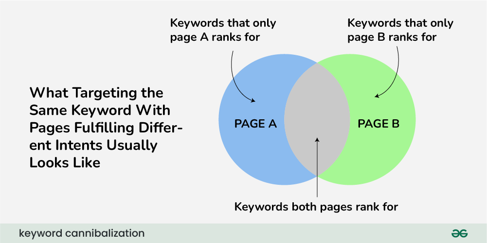 Keyword Cannibalization in SEO
