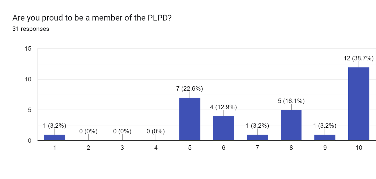 Forms response chart. Question title: Are you proud to be a member of the PLPD?. Number of responses: 31 responses.