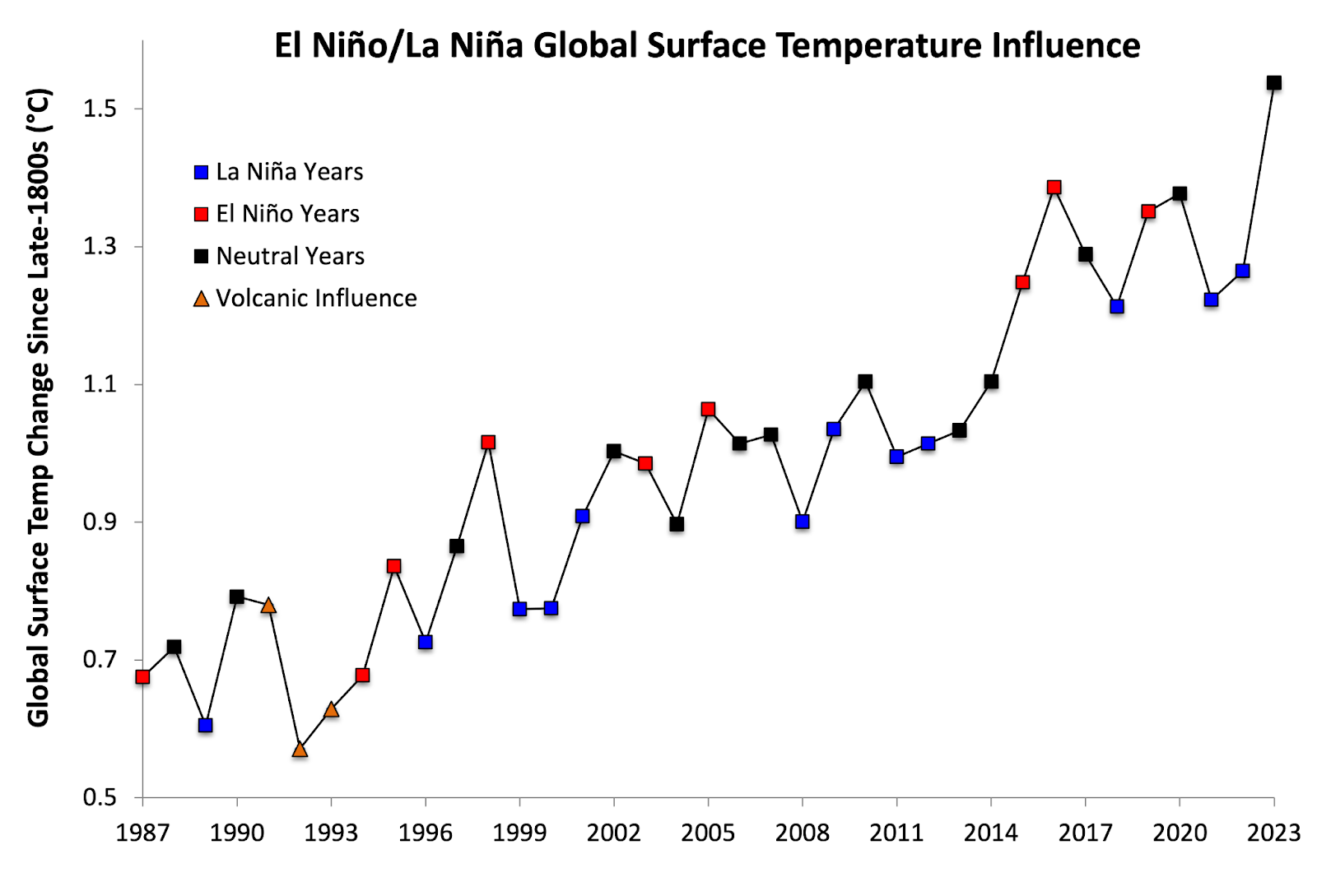 A graph of sea surface temperatures from 1987 to 2023. El Niño years are warmer than La Niña years.     