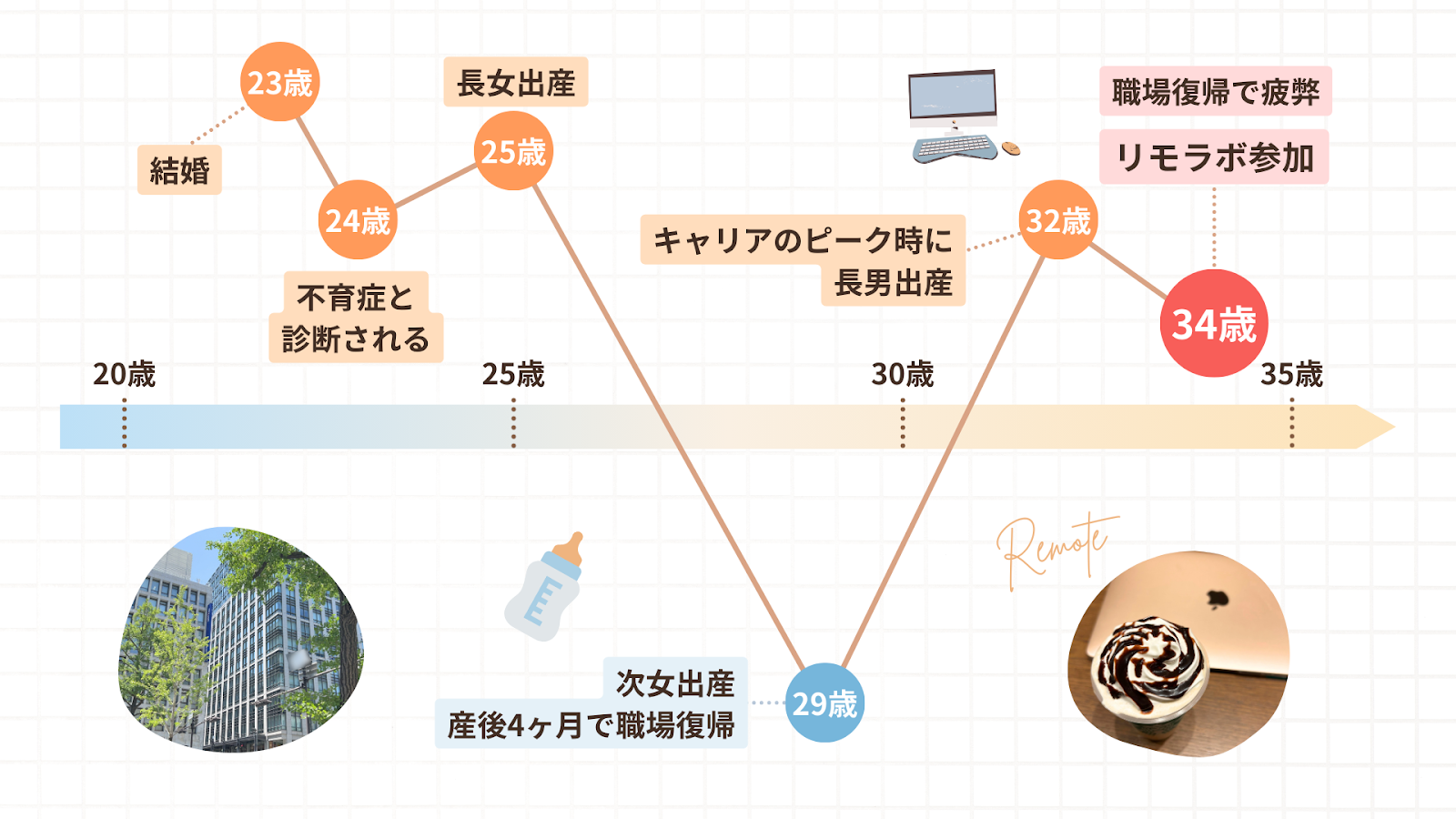 あゆみさんの人生のグラフ