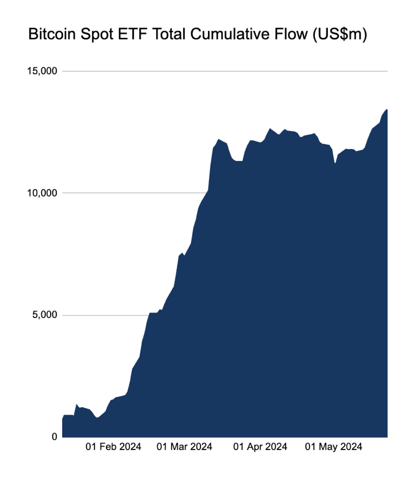 Bitcoin spot ETF total cumulative flow chart.