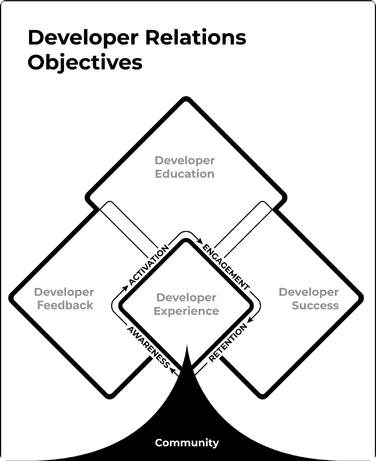 Developer Relations Objectives