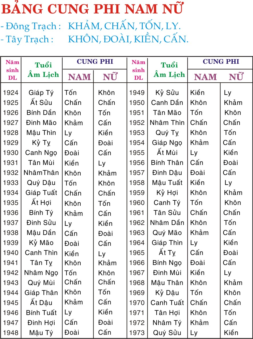 Cách tính cung mệnh vợ chồng dựa vào năm sinh