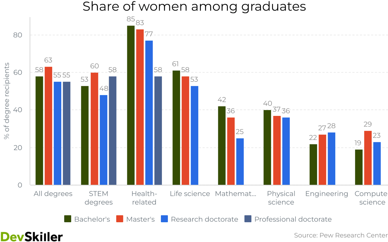 DevSkiller chart share of women among graduates