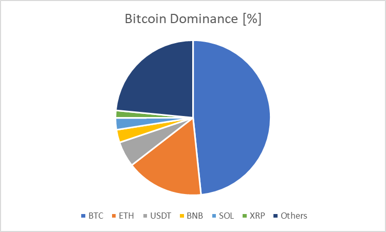 cryptocurrency market cap dominence