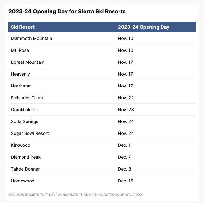 A screen shot of a list of ski resorts in the Sierras and when they open in 2023. 