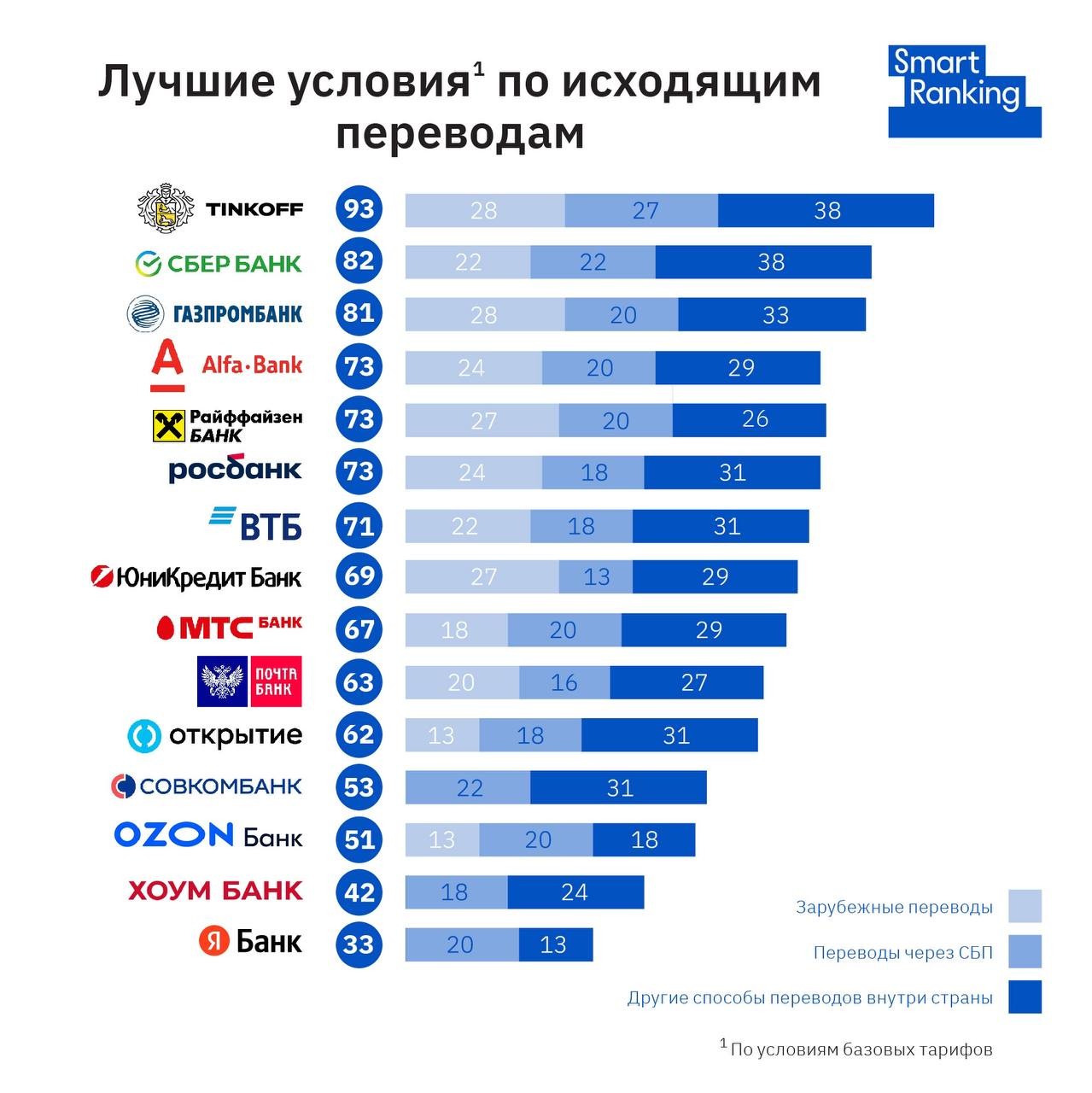 Рейтинг банков по переводам: как изменился рынок денежных переводов после  санкций