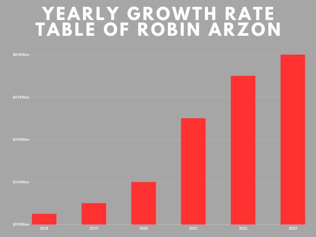 Yearly Growth Rate Table of Robin Arzon: