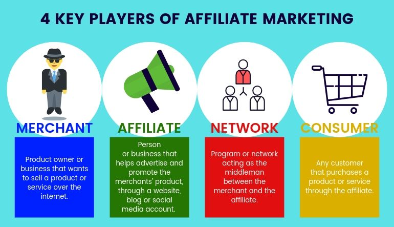 An infographic that details the 4 key players of affiliate marketing. 