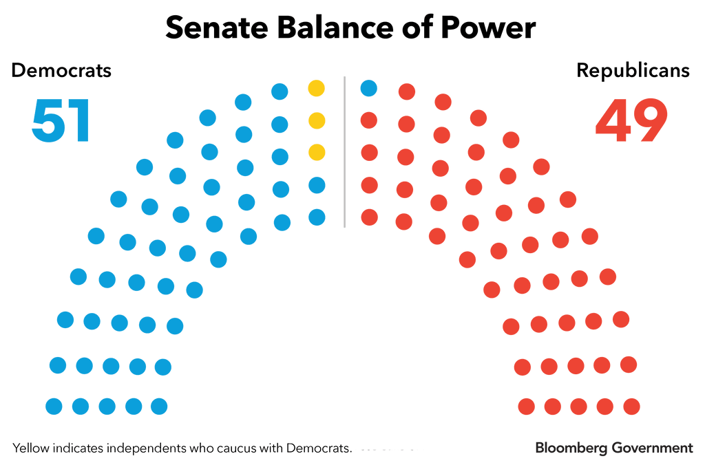 Balance of Power in the Senate | Bloomberg Government