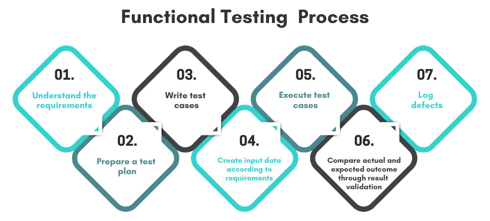 Functional Test Process