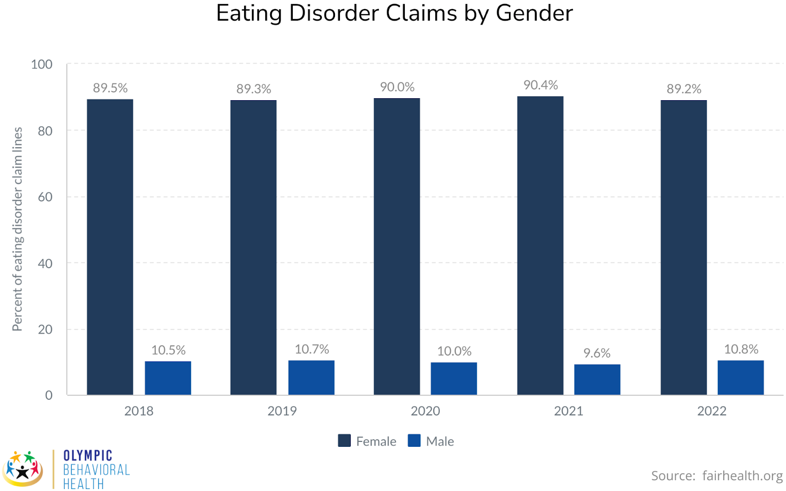 Eating Disorder Claims by Gender