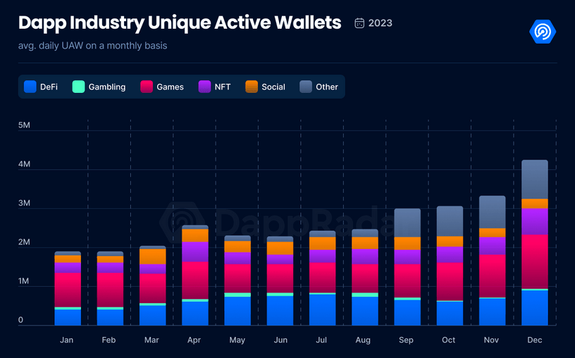 Descripción general de los juegos blockchain: billeteras activas únicas de la industria dapp en 2023