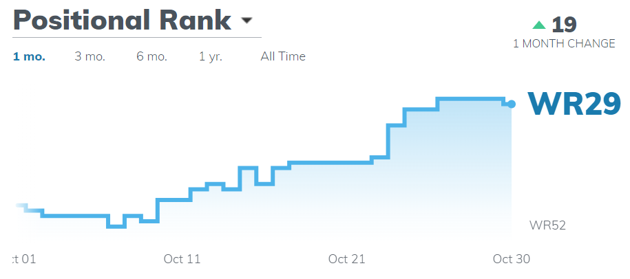 Positional Rank