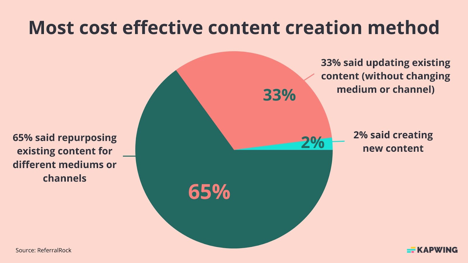 Chart that shows 65% of marketers believe repurposing is the most effective content creation method.