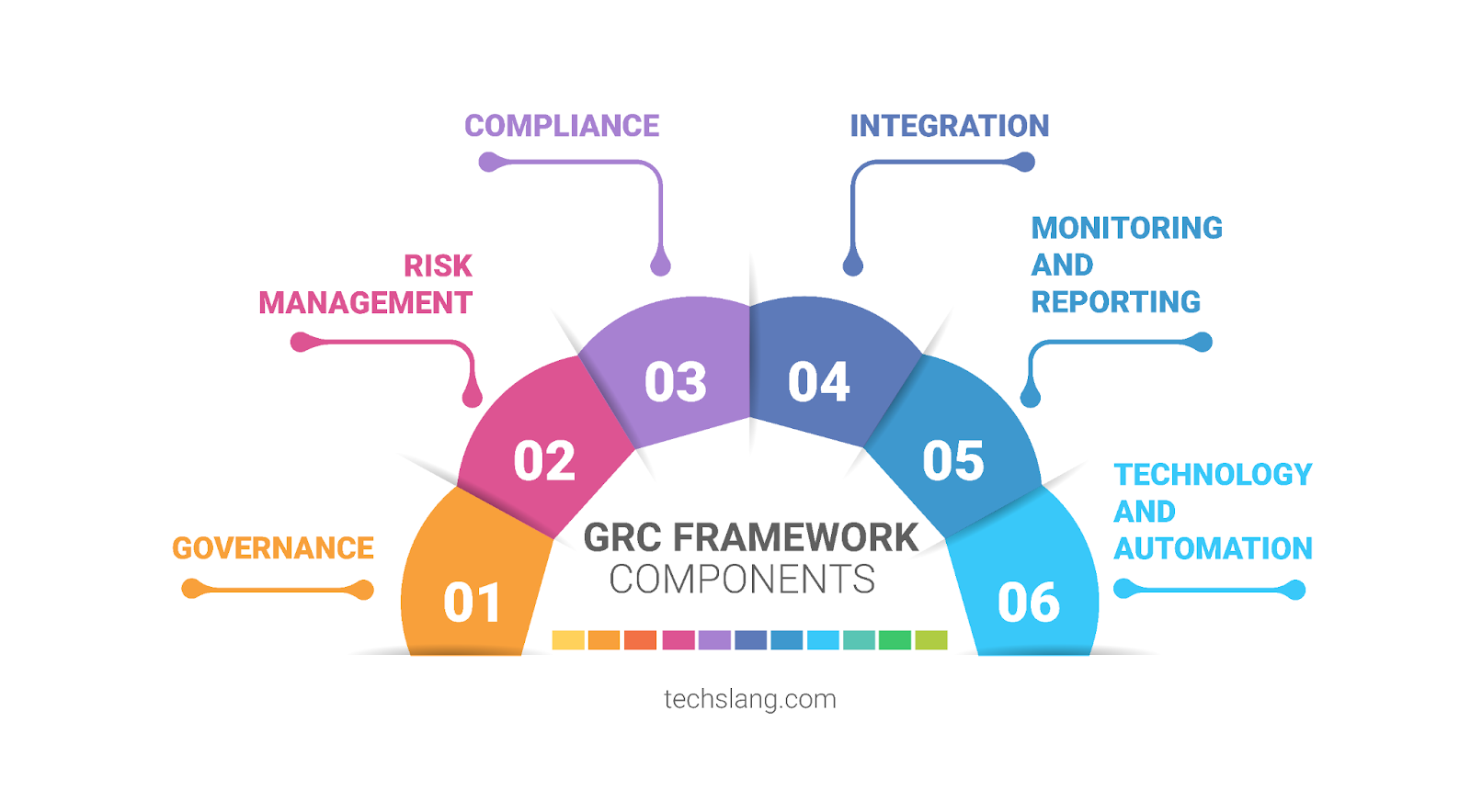 GRC Framework Components