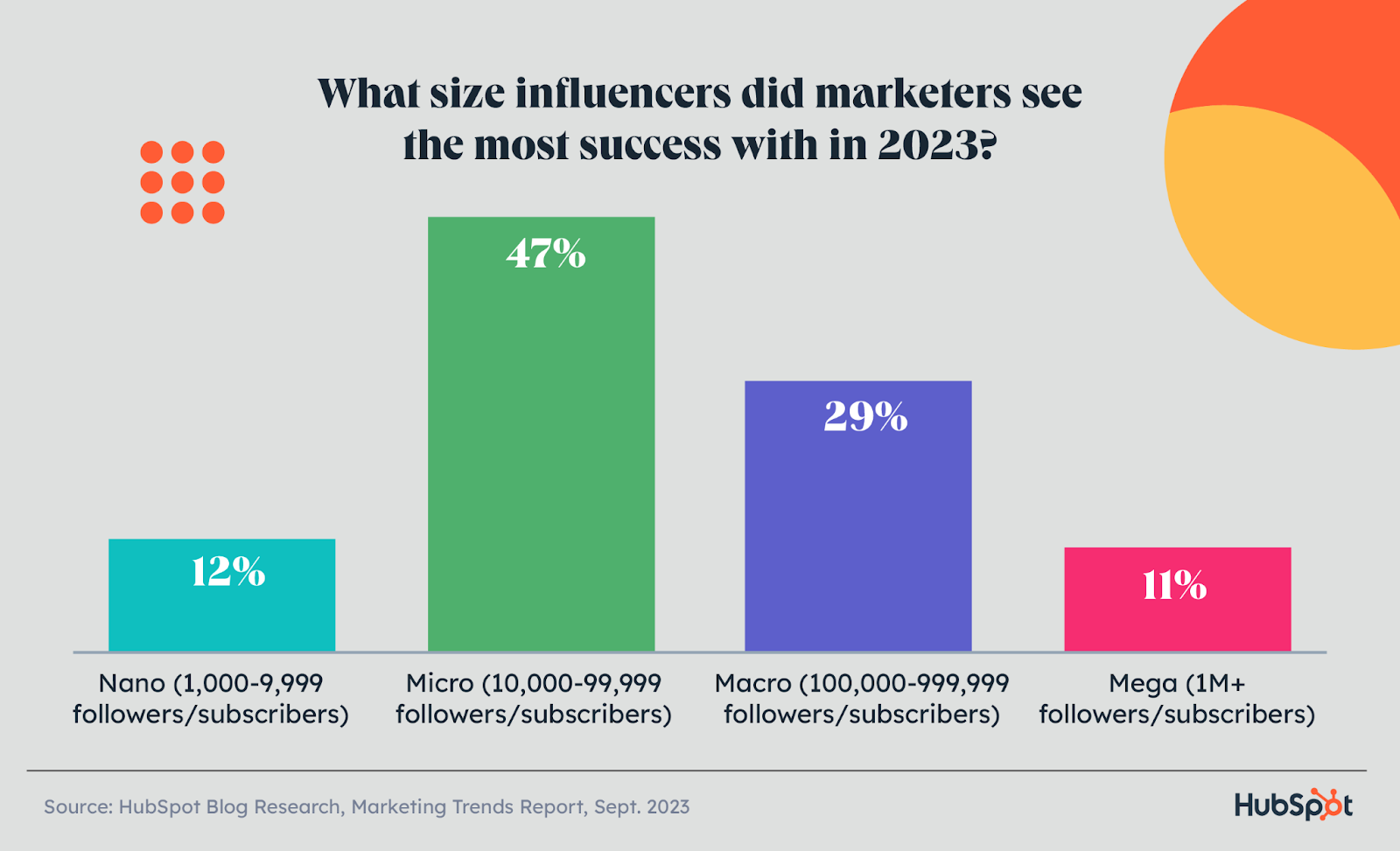 bar chart showing how marketers invest in influencers by number of followers
