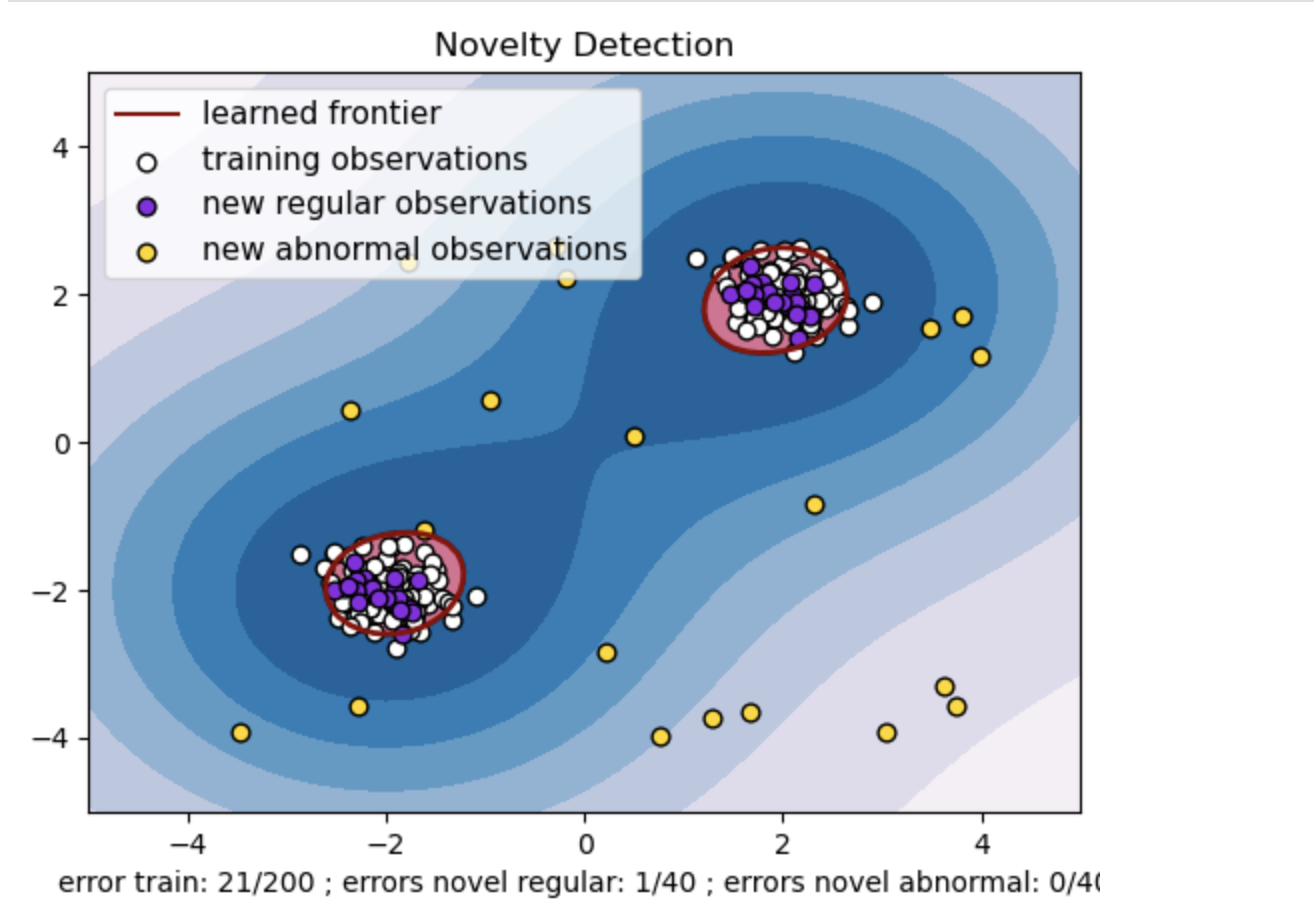 How Anomalies can be Detected Using One-Class SVM ? | Novelty Detection