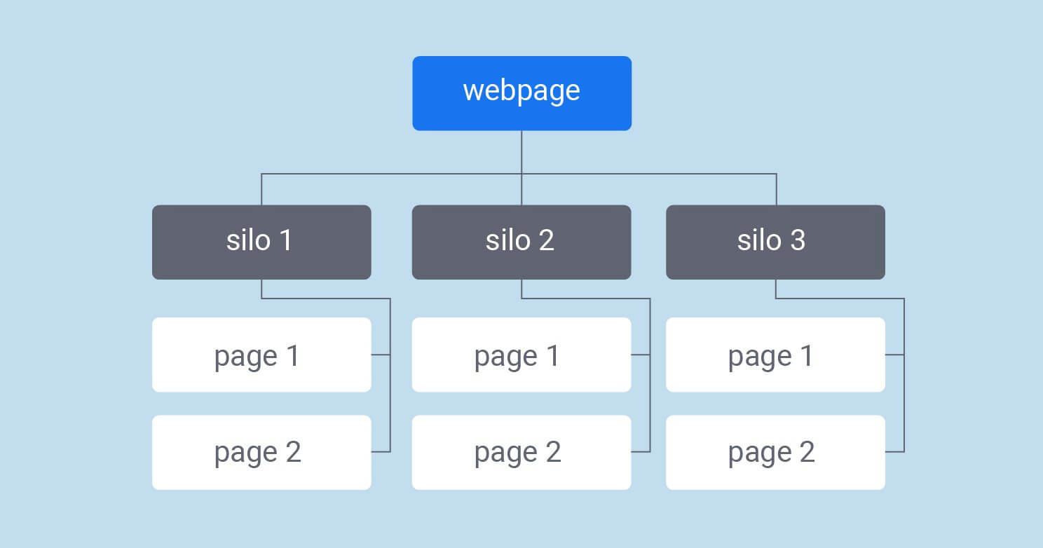 Topic Cluster vs Silo