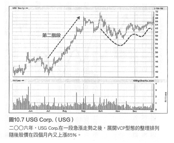 VCP價格波動收縮型態