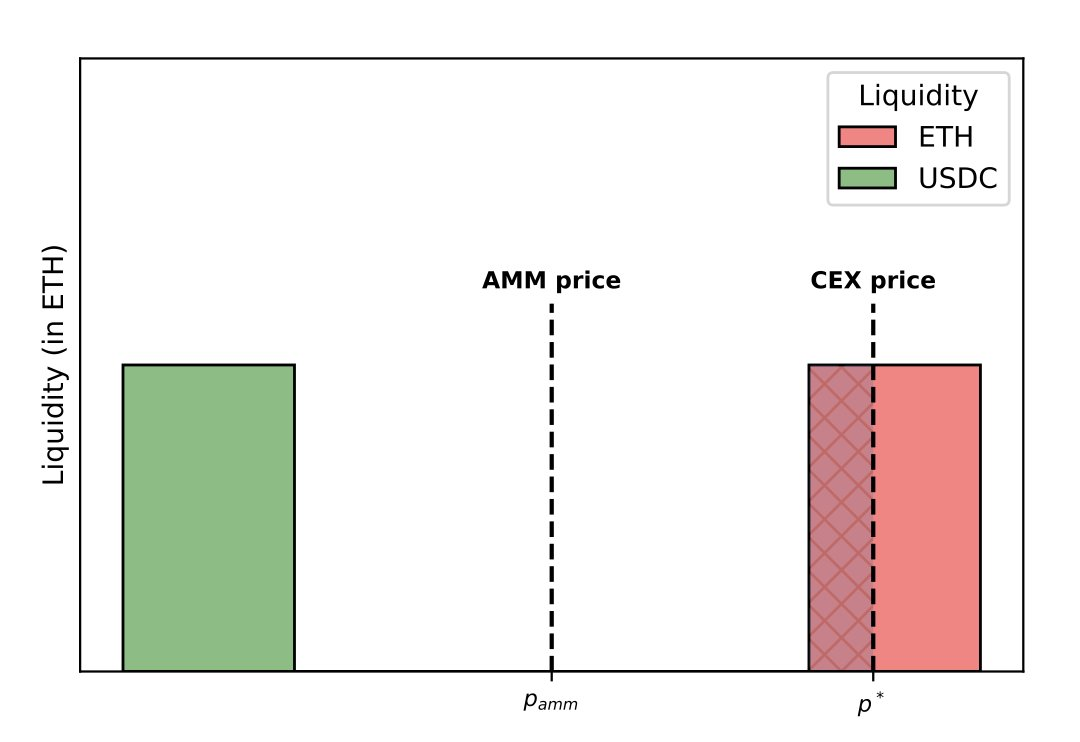 Optimising LP Performance Part 2: Dynamic Fees