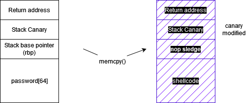 Nostalgic memory - An attempt to understand the evolution of memory corruption mitigations - Part 2