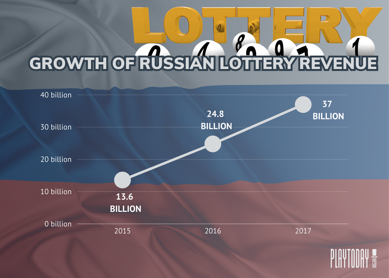 Russian Lottery Revenue (2015-2017) Line Graph